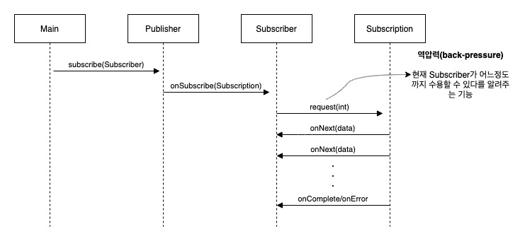 Flow API 플로우 차트