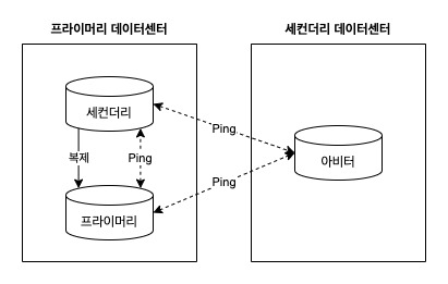 데이터 2 노드 + 아비터 1 노드